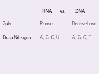 RNA         vs    DNA

Gula            Ribosa            Deoksiribosa

Basa Nitrogen   A, G, C, U        A, G, C, T
 