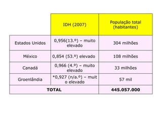 IDH (2007) População total (habitantes) Estados Unidos 0,956(13.º) – muito elevado 304 milhões México 0,854 (53.º) elevado 108 milhões Canadá 0,966 (4.º) – muito elevado 33 milhões Groenlândia *0,927 (n/a.º) – muito elevado 57 mil TOTAL 445.057.000 