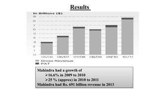 Mahindra had a growth of
16.6% in 2009 to 2010
25 % (approx) in 2010 to 2011
Mahindra had Rs. 691 billion revenue in 2013
Results
 
