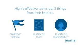 CLARITY OF
PURPOSE
CLARITY OF
PLAN
CLARITY OF
RESPONSIBILITY
Highly eﬀective teams get 3 things
from their leaders.
 