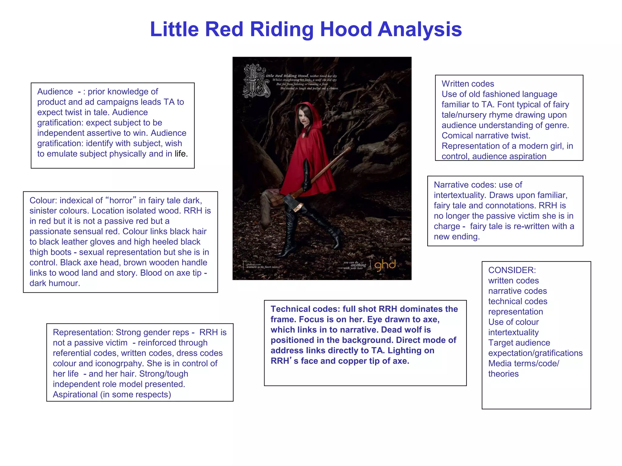 Audience - : prior knowledge of
product and ad campaigns leads TA to
expect twist in tale. Audience
gratification: expect subject to be
independent assertive to win. Audience
gratification: identify with subject, wish
to emulate subject physically and in life.
Colour: indexical of “horror” in fairy tale dark,
sinister colours. Location isolated wood. RRH is
in red but it is not a passive red but a
passionate sensual red. Colour links black hair
to black leather gloves and high heeled black
thigh boots - sexual representation but she is in
control. Black axe head, brown wooden handle
links to wood land and story. Blood on axe tip -
dark humour.
Representation: Strong gender reps - RRH is
not a passive victim - reinforced through
referential codes, written codes, dress codes
colour and iconogrpahy. She is in control of
her life - and her hair. Strong/tough
independent role model presented.
Aspirational (in some respects)
Technical codes: full shot RRH dominates the
frame. Focus is on her. Eye drawn to axe,
which links in to narrative. Dead wolf is
positioned in the background. Direct mode of
address links directly to TA. Lighting on
RRH’s face and copper tip of axe.
Written codes
Use of old fashioned language
familiar to TA. Font typical of fairy
tale/nursery rhyme drawing upon
audience understanding of genre.
Comical narrative twist.
Representation of a modern girl, in
control, audience aspiration
CONSIDER:
written codes
narrative codes
technical codes
representation
Use of colour
intertextuality
Target audience
expectation/gratifications
Media terms/code/
theories
Narrative codes: use of
intertextuality. Draws upon familiar,
fairy tale and connotations. RRH is
no longer the passive victim she is in
charge - fairy tale is re-written with a
new ending.
Little Red Riding Hood Analysis
 