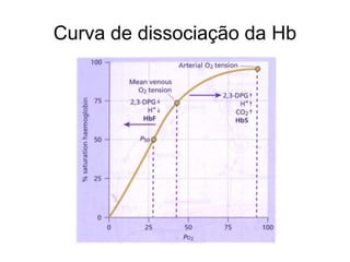 Curva de dissociação da Hb
 