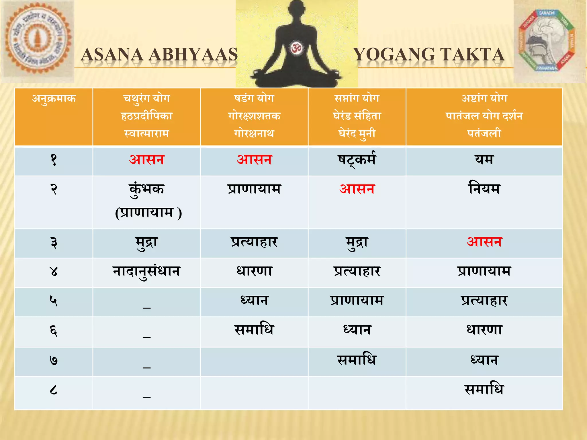 AsanaAsana
ASANA ABHYAAS YOGANG TAKTA
अनुक्रिाक चर्ुरंग योग
िठप्रदीमपका
स्िात्िाराि
षडंग योग
गोरक्ष्शशिक
गोरक्षनार्
सप्ांग योग
घेरंड संमििा
घेरंद िुनी
अष्टांग योग
पािंजल योग दशथन
पिंजली
१ आसन आसन षट्किथ यि
२ कुं भक
(प्राणायाि )
प्राणायाि आसन मनयि
३ िुद्रा प्रत्यािार िुद्रा आसन
४ नादानुसंधान धारणा प्रत्यािार प्राणायाि
५ _ ध्यान प्राणायाि प्रत्यािार
६ _ सिामध ध्यान धारणा
७ _ सिामध ध्यान
८ _ सिामध
 