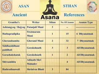 AsanaAsana
Ancient References
Grantha’s Writer Sthan No. Of Asanas Asanas Type
Ashtangyog / Rajyog Patanjali Muni 3 -- ----------------------
Hathapradipika
Swatmaram
Muni
1 15 6 Dhyanatmak
Gherandsamita Gherand Muni 2 32 7 Dhyanatmak
Siddhasiddhant
paddhati
Gorakshnath 3 3 All Dhyanatmak
Gorashakshatak Gorakshnath 1 2 All Dhyanatmak
Shivsamhita
Adinath Shri
Mahadev
4 All Dhyanatmak
Hathrathnawali Shrinivas Bhatt 3 84
ASAN STHAN
 