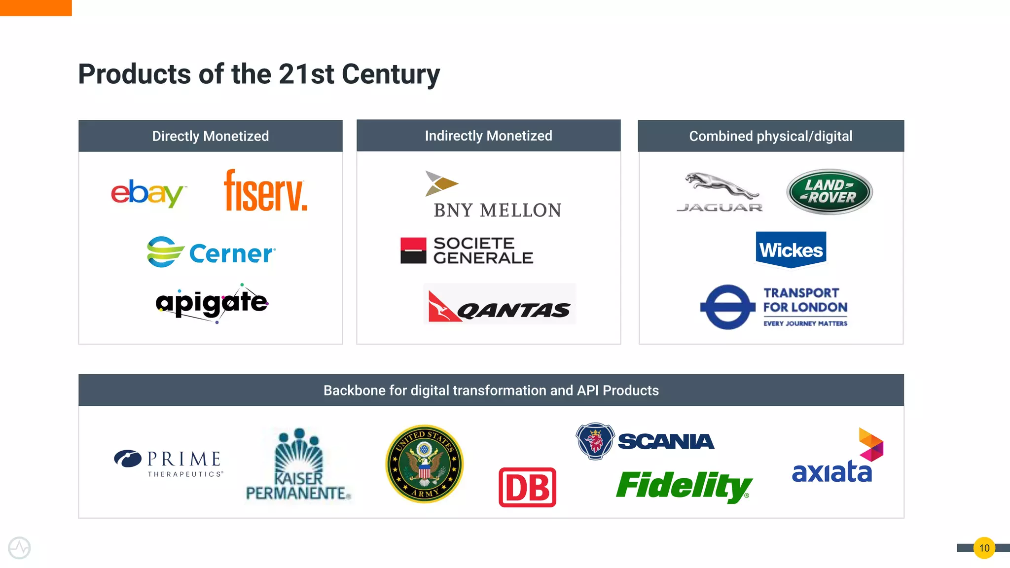 Products of the 21st Century
Directly Monetized Indirectly Monetized Combined physical/digital
10
Backbone for digital transformation and API Products
 