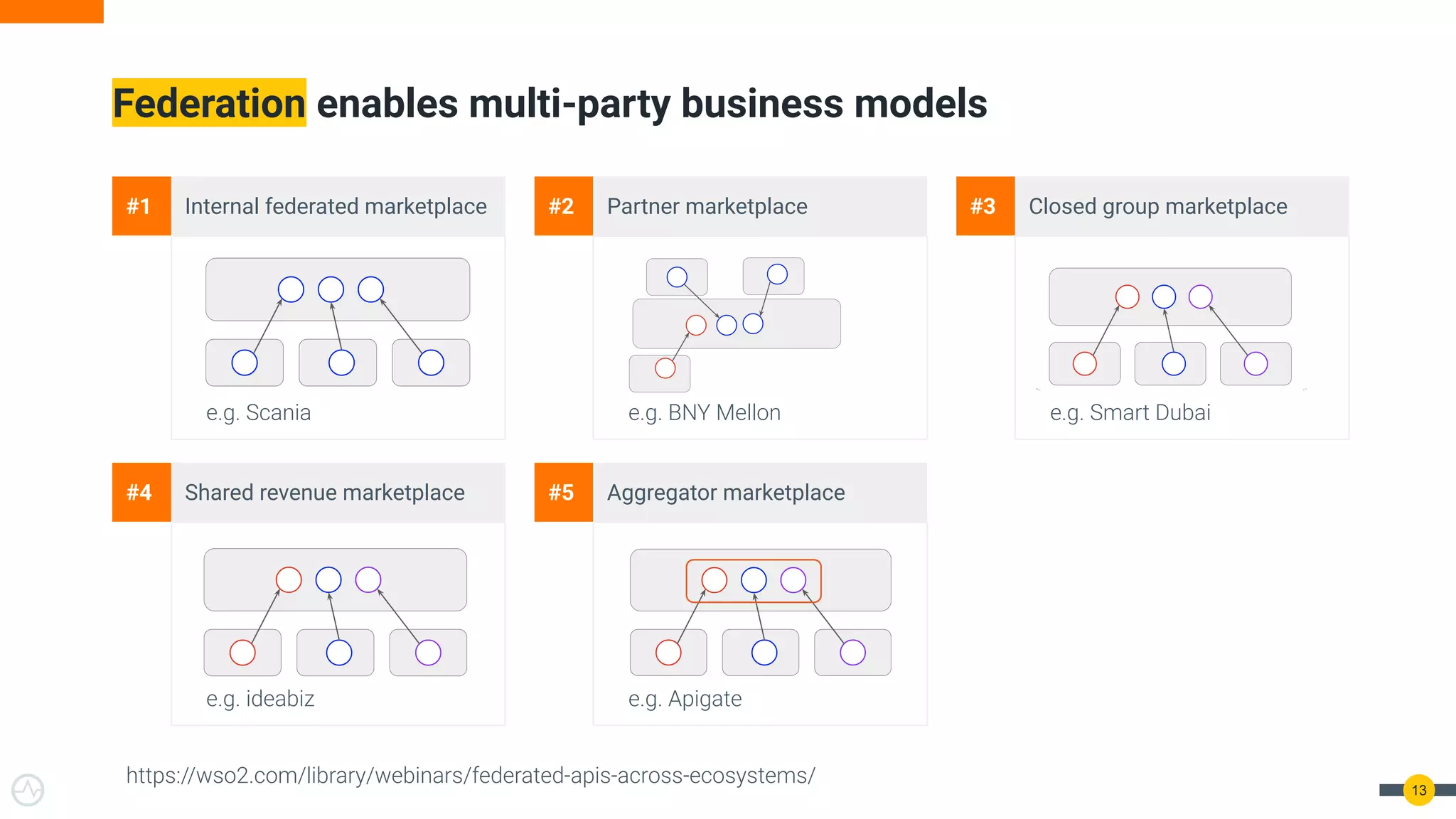 Federation enables multi-party business models
https://wso2.com/library/webinars/federated-apis-across-ecosystems/
13
#1
e.g. Scania
Internal federated marketplace #2
e.g. BNY Mellon
Partner marketplace #3
e.g. Smart Dubai
Closed group marketplace
#4
e.g. ideabiz
Shared revenue marketplace #5
e.g. Apigate
Aggregator marketplace
 