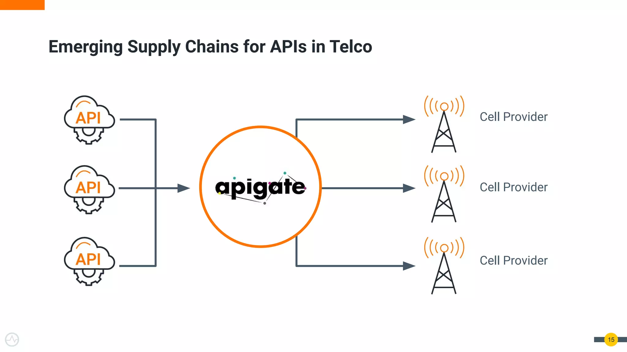 15
Emerging Supply Chains for APIs in Telco
Cell Provider
Cell Provider
Cell Provider
 