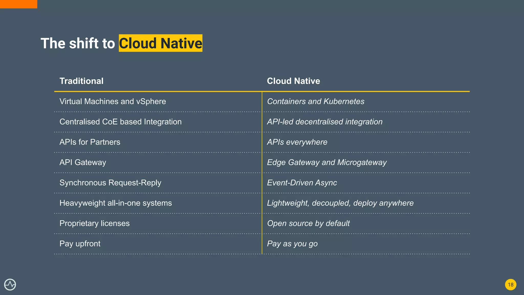18
The shift to Cloud Native
Traditional Cloud Native
Virtual Machines and vSphere Containers and Kubernetes
Centralised CoE based Integration API-led decentralised integration
APIs for Partners APIs everywhere
API Gateway Edge Gateway and Microgateway
Synchronous Request-Reply Event-Driven Async
Heavyweight all-in-one systems Lightweight, decoupled, deploy anywhere
Proprietary licenses Open source by default
Pay upfront Pay as you go
 
