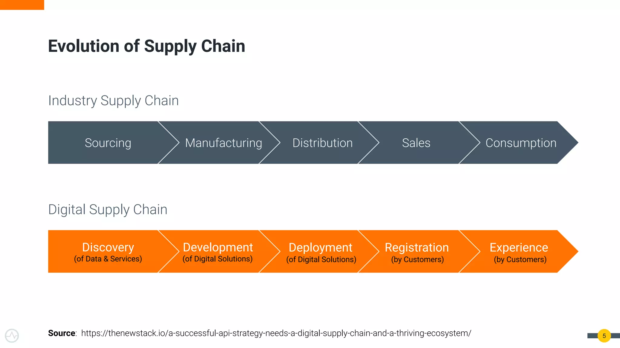 Consumption
Sales
Distribution
5
Evolution of Supply Chain
Source: https://thenewstack.io/a-successful-api-strategy-needs-a-digital-supply-chain-and-a-thriving-ecosystem/
Manufacturing
Sourcing
Experience
(by Customers)
Registration
(by Customers)
Deployment
(of Digital Solutions)
Development
(of Digital Solutions)
Discovery
(of Data & Services)
Industry Supply Chain
Digital Supply Chain
 