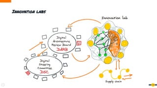 14
Innovation labs
 