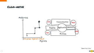 Cloud-native
18
Source: Gregor Hohpe
 