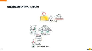 4
Relationship with a bank
 