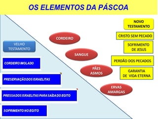 CORDEIRO
SANGUE
PÃES
ASMOS
ERVAS
AMARGAS
CRISTO SEM PECADO
PERDÃO DOS PECADOS
SOFRIMENTO
DE JESUS
NOVO
TESTAMENTO
VELHO
TESTAMENTO
GARANTIA
DE VIDA ETERNA
 