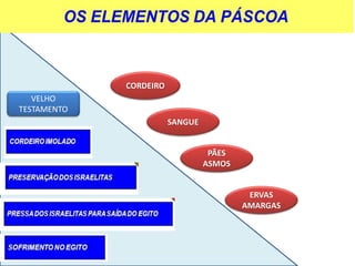 CORDEIRO
SANGUE
PÃES
ASMOS
ERVAS
AMARGAS
VELHO
TESTAMENTO
 