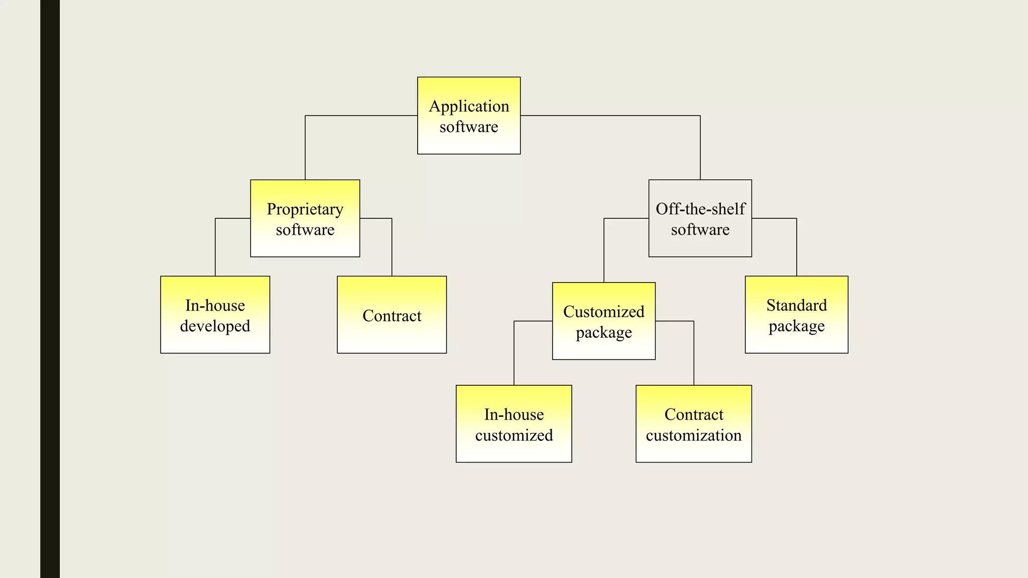 Application
software
Standard
package
Contract
customization
In-house
customized
Customized
package
Off-the-shelf
software
Contract
In-house
developed
Proprietary
software
 