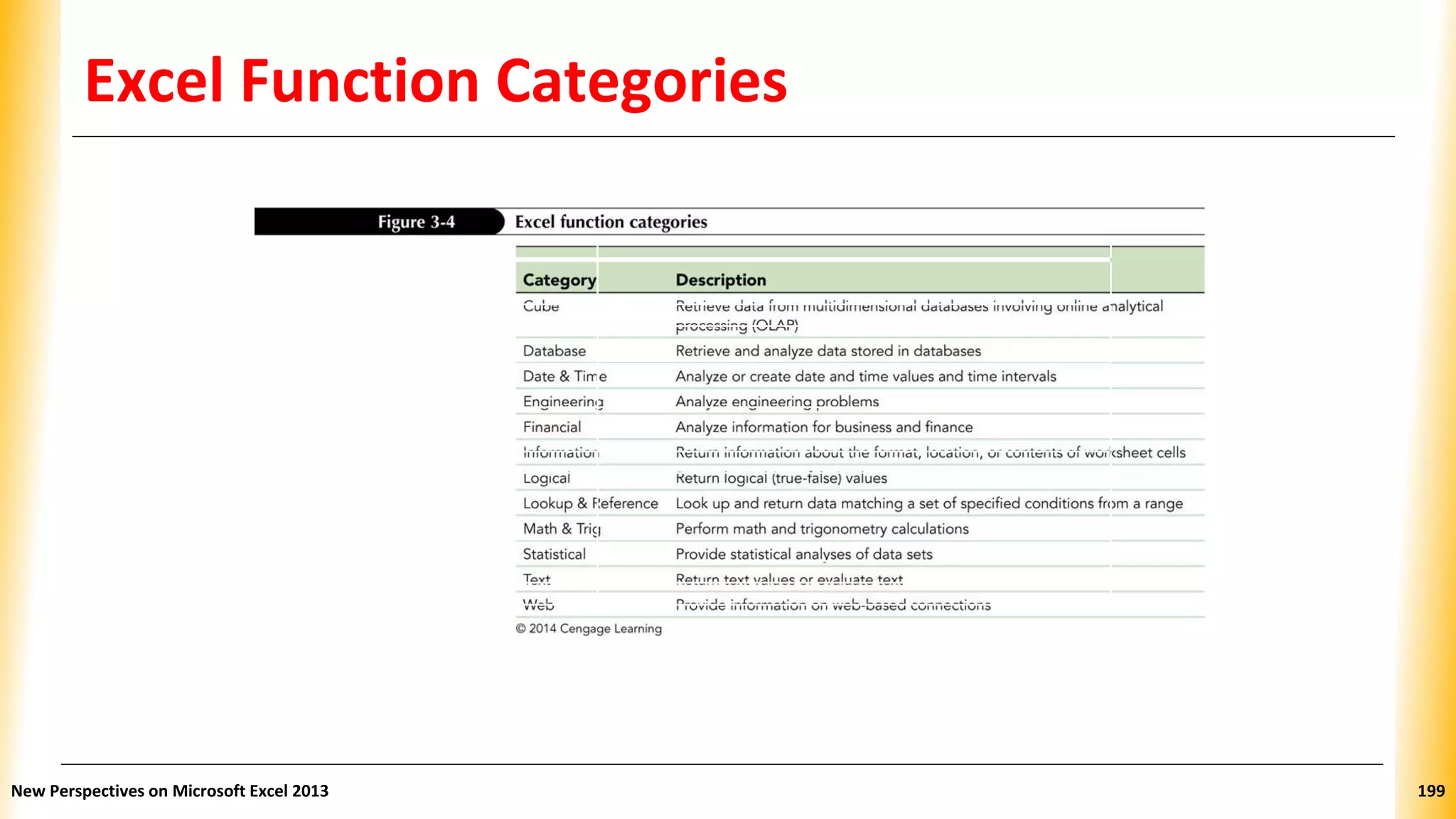 Excel Function Categories
Category Description
Cube Retrieve data from multidimensional databases involving online analytical
processing (OLAP)
Database Retrieve and analyze data stored in databases
Date & Time Analyze or create date and time values and time intervals
Engineering Analyze engineering problems
Financial Analyze information for business and finance
Information Return information about the format, location, or contents of worksheet
cells
Logical Return logical (true-false) values
Lookup & Reference Look up and return data matching a set of specified conditions from a
range
Math & Trig Perform math and trigonometry calculations
Statistical Provide statistical analyses of data sets
Text Return text values or evaluate text
Web Provide information on web-based connections
New Perspectives on Microsoft Excel 2013 199
 