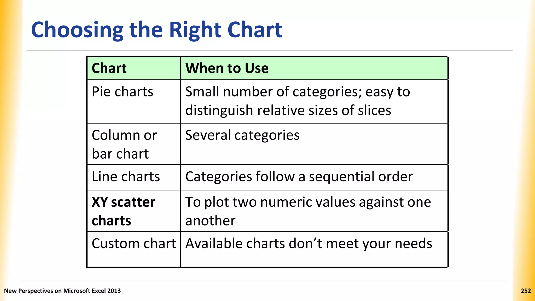 Choosing the Right Chart
Chart When to Use
Pie charts Small number of categories; easy to
distinguish relative sizes of slices
Column or
bar chart
Several categories
Line charts Categories follow a sequential order
XY scatter
charts
To plot two numeric values against one
another
Custom chart Available charts don’t meet your needs
New Perspectives on Microsoft Excel 2013 252
 