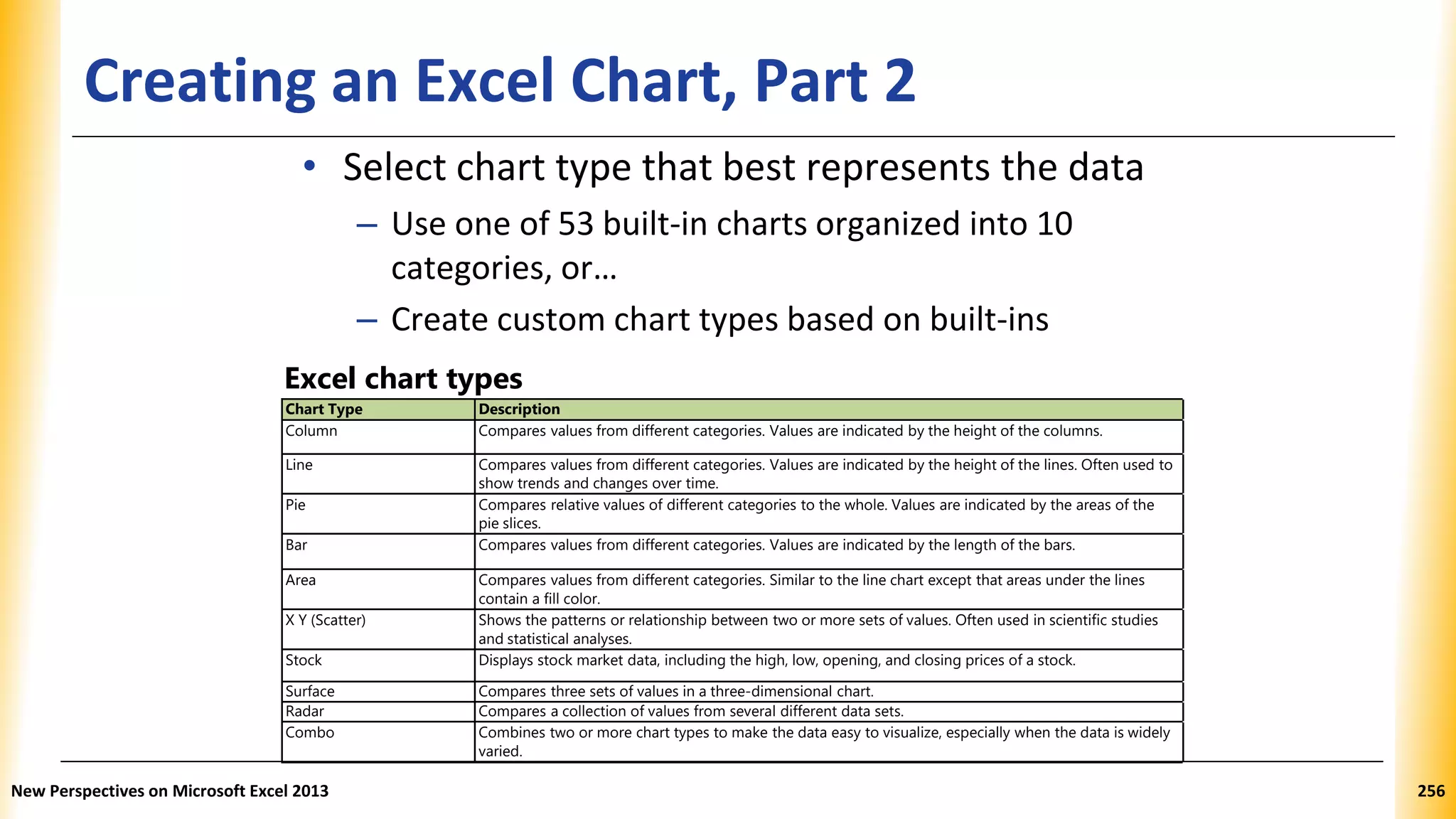 Creating an Excel Chart, Part 2
• Select chart type that best represents the data
– Use one of 53 built-in charts organized into 10
categories, or…
– Create custom chart types based on built-ins
Excel chart types
Chart Type Description
Column Compares values from different categories. Values are indicated by the height of the columns.
Line Compares values from different categories. Values are indicated by the height of the lines. Often used to
show trends and changes over time.
Pie Compares relative values of different categories to the whole. Values are indicated by the areas of the
pie slices.
Bar Compares values from different categories. Values are indicated by the length of the bars.
Area Compares values from different categories. Similar to the line chart except that areas under the lines
contain a fill color.
X Y (Scatter) Shows the patterns or relationship between two or more sets of values. Often used in scientific studies
and statistical analyses.
Stock Displays stock market data, including the high, low, opening, and closing prices of a stock.
Surface Compares three sets of values in a three-dimensional chart.
Radar Compares a collection of values from several different data sets.
Combo Combines two or more chart types to make the data easy to visualize, especially when the data is widely
varied.
New Perspectives on Microsoft Excel 2013 256
 