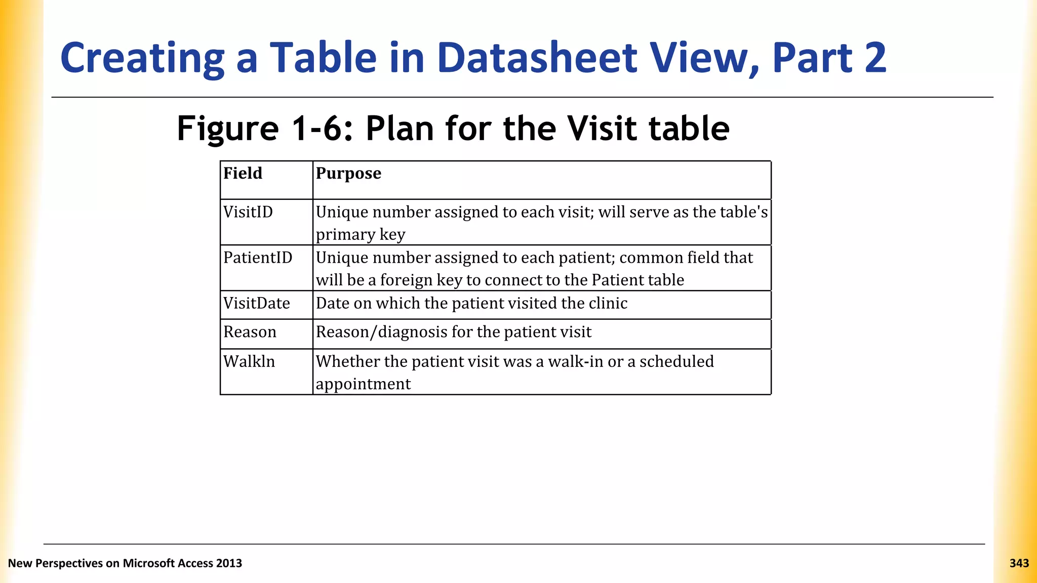Creating a Table in Datasheet View, Part 2
Figure 1-6: Plan for the Visit table
Field Purpose
VisitID Unique number assigned to each visit; will serve as the table's
primary key
PatientID Unique number assigned to each patient; common field that
will be a foreign key to connect to the Patient table
VisitDate Date on which the patient visited the clinic
Reason Reason/diagnosis for the patient visit
Walkln Whether the patient visit was a walk-in or a scheduled
appointment
New Perspectives on Microsoft Access 2013 343
 