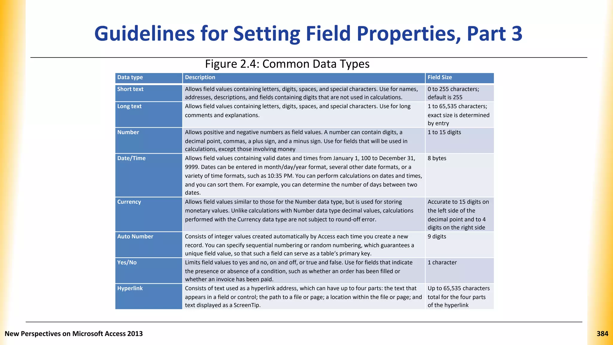 Guidelines for Setting Field Properties, Part 3
Figure 2.4: Common Data Types
Data type Description Field Size
Short text Allows field values containing letters, digits, spaces, and special characters. Use for names,
addresses, descriptions, and fields containing digits that are not used in calculations.
0 to 255 characters;
default is 255
Long text Allows field values containing letters, digits, spaces, and special characters. Use for long
comments and explanations.
1 to 65,535 characters;
exact size is determined
by entry
Number Allows positive and negative numbers as field values. A number can contain digits, a
decimal point, commas, a plus sign, and a minus sign. Use for fields that will be used in
calculations, except those involving money
1 to 15 digits
Date/Time Allows field values containing valid dates and times from January 1, 100 to December 31,
9999. Dates can be entered in month/day/year format, several other date formats, or a
variety of time formats, such as 10:35 PM. You can perform calculations on dates and times,
and you can sort them. For example, you can determine the number of days between two
dates.
8 bytes
Currency Allows field values similar to those for the Number data type, but is used for storing
monetary values. Unlike calculations with Number data type decimal values, calculations
performed with the Currency data type are not subject to round-off error.
Accurate to 15 digits on
the left side of the
decimal point and to 4
digits on the right side
Auto Number Consists of integer values created automatically by Access each time you create a new
record. You can specify sequential numbering or random numbering, which guarantees a
unique field value, so that such a field can serve as a table‘s primary key.
9 digits
Yes/No Limits field values to yes and no, on and off, or true and false. Use for fields that indicate
the presence or absence of a condition, such as whether an order has been filled or
whether an invoice has been paid.
1 character
Hyperlink Consists of text used as a hyperlink address, which can have up to four parts: the text that
appears in a field or control; the path to a file or page; a location within the file or page; and
text displayed as a ScreenTip.
Up to 65,535 characters
total for the four parts
of the hyperlink
New Perspectives on Microsoft Access 2013 384
 