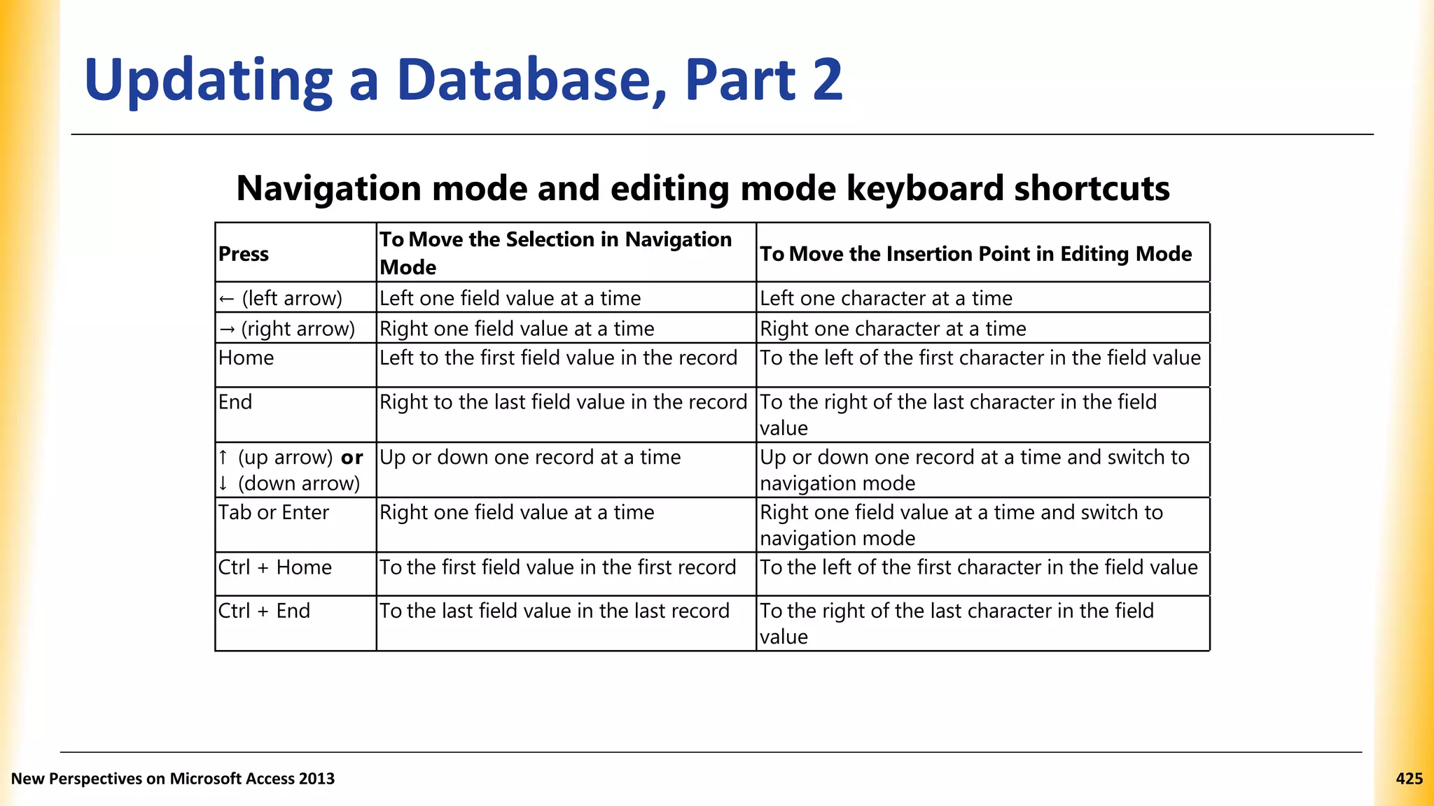 Updating a Database, Part 2
Navigation mode and editing mode keyboard shortcuts
Press
To Move the Selection in Navigation
Mode
To Move the Insertion Point in Editing Mode
← (left arrow) Left one field value at a time Left one character at a time
→ (right arrow) Right one field value at a time Right one character at a time
Home Left to the first field value in the record To the left of the first character in the field value
End Right to the last field value in the record To the right of the last character in the field
value
↑ (up arrow) or
↓ (down arrow)
Up or down one record at a time Up or down one record at a time and switch to
navigation mode
Tab or Enter Right one field value at a time Right one field value at a time and switch to
navigation mode
Ctrl + Home To the first field value in the first record To the left of the first character in the field value
Ctrl + End To the last field value in the last record To the right of the last character in the field
value
New Perspectives on Microsoft Access 2013 425
 