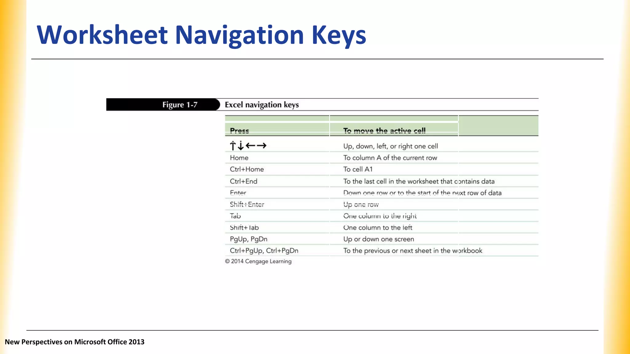 Worksheet Navigation Keys
Press To move the active cell
Up, down, left, or right arrow keys. Up, down, left or right one cell.
Home To column A of the current row.
Control and home To cell A1.
Control and end To the last cell in the worksheet that
contains data.
Enter Down one row or to the start of the
next row of data.
Shift and enter Up one row.
Tab One column to the right.
Shift and tab One column to the left.
Page Up, Page Down Up or down one screen.
Control and page up, control and page To the previous or next sheet in the
down workbook.
New Perspectives on Microsoft Office 2013
 