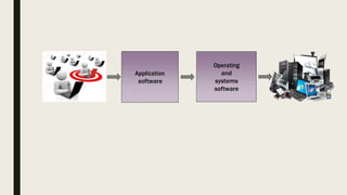 Operating
and
systems
software
Application
software
 