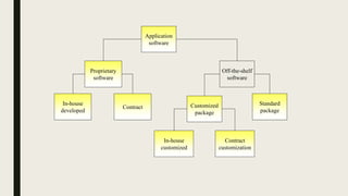 Application
software
Standard
package
Contract
customization
In-house
customized
Customized
package
Off-the-shelf
software
Contract
In-house
developed
Proprietary
software
 