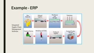 Example - ERP
Integrated
Supply Chain
Management
Software
 
