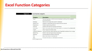 Excel Function Categories
Category Description
Cube Retrieve data from multidimensional databases involving online analytical
processing (OLAP)
Database Retrieve and analyze data stored in databases
Date & Time Analyze or create date and time values and time intervals
Engineering Analyze engineering problems
Financial Analyze information for business and finance
Information Return information about the format, location, or contents of worksheet
cells
Logical Return logical (true-false) values
Lookup & Reference Look up and return data matching a set of specified conditions from a
range
Math & Trig Perform math and trigonometry calculations
Statistical Provide statistical analyses of data sets
Text Return text values or evaluate text
Web Provide information on web-based connections
New Perspectives on Microsoft Excel 2013 199
 