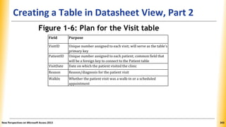 Creating a Table in Datasheet View, Part 2
Figure 1-6: Plan for the Visit table
Field Purpose
VisitID Unique number assigned to each visit; will serve as the table's
primary key
PatientID Unique number assigned to each patient; common field that
will be a foreign key to connect to the Patient table
VisitDate Date on which the patient visited the clinic
Reason Reason/diagnosis for the patient visit
Walkln Whether the patient visit was a walk-in or a scheduled
appointment
New Perspectives on Microsoft Access 2013 343
 