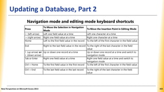 Updating a Database, Part 2
Navigation mode and editing mode keyboard shortcuts
Press
To Move the Selection in Navigation
Mode
To Move the Insertion Point in Editing Mode
← (left arrow) Left one field value at a time Left one character at a time
→ (right arrow) Right one field value at a time Right one character at a time
Home Left to the first field value in the record To the left of the first character in the field value
End Right to the last field value in the record To the right of the last character in the field
value
↑ (up arrow) or
↓ (down arrow)
Up or down one record at a time Up or down one record at a time and switch to
navigation mode
Tab or Enter Right one field value at a time Right one field value at a time and switch to
navigation mode
Ctrl + Home To the first field value in the first record To the left of the first character in the field value
Ctrl + End To the last field value in the last record To the right of the last character in the field
value
New Perspectives on Microsoft Access 2013 425
 
