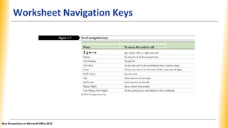 Worksheet Navigation Keys
Press To move the active cell
Up, down, left, or right arrow keys. Up, down, left or right one cell.
Home To column A of the current row.
Control and home To cell A1.
Control and end To the last cell in the worksheet that
contains data.
Enter Down one row or to the start of the
next row of data.
Shift and enter Up one row.
Tab One column to the right.
Shift and tab One column to the left.
Page Up, Page Down Up or down one screen.
Control and page up, control and page To the previous or next sheet in the
down workbook.
New Perspectives on Microsoft Office 2013
 