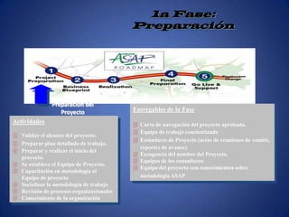 1a Fase: PreparaciónPreparación delProyectoEntregables de la FaseCarta de navegación del proyecto aprobada.