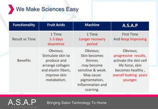 We Make Sciences Easy

  Functionality                                          Fruit Acids            Machine               A.S.A.P
                                                            1 Time              1 Time               First Time
 Result vs Time                                            1-3 days         Longer recovery     And Keep Improving
                                                          downtime              period
                                                          Obvious;               Obvious;              Obvious;
                                                      Stimulate skin to       Skin becomes      progressive results,
           Benefits                                     produce and              thinner,       activate the skin cell
                                                      arrange collagen         may become          life force, skin
                                                      and elastin fibers,   sensitive & weak.    becomes healthy ,
                                                        improve skin            May cause       overall looking years
                                                        metabolism.           pigmentation,            younger.
                                                                            Inflammation and
                                                                                 scarring.


A.S.A.P
Accelerated Skin Augmentation and Perfection System
                                                         Bringing Salon Technology To Home
 