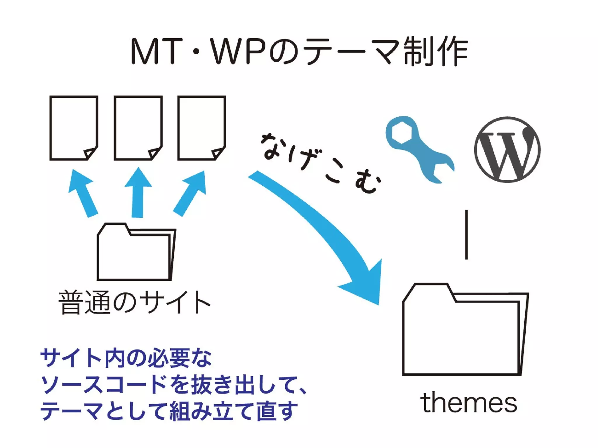 a-sap 01セッション「まずは導入！a-blog cmsにおすすめの案件と注意点」