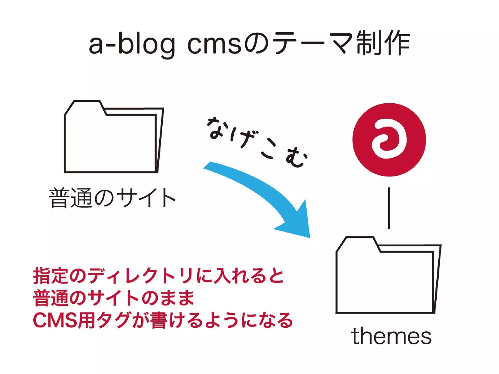 a-sap 01セッション「まずは導入！a-blog cmsにおすすめの案件と注意点」