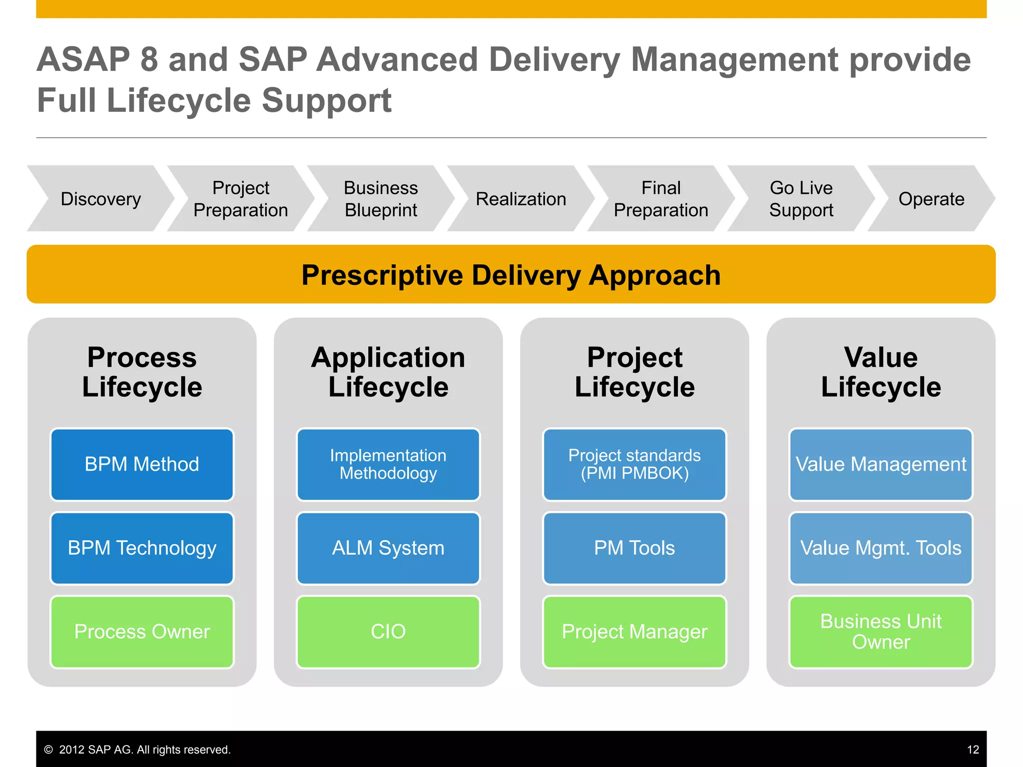 ASAP 8 and SAP Advanced Delivery Management provide
Full Lifecycle Support

                             Project        Business                              Final       Go Live
   Discovery                                                Realization                                    Operate
                           Preparation      Blueprint                          Preparation    Support


                                         Prescriptive Delivery Approach

      Process                            Application                       Project                   Value
      Lifecycle                           Lifecycle                       Lifecycle                Lifecycle

                                           Implementation                 Project standards
       BPM Method                           Methodology                    (PMI PMBOK)          Value Management



    BPM Technology                         ALM System                        PM Tools            Value Mgmt. Tools


                                                                                                   Business Unit
     Process Owner                             CIO                    Project Manager
                                                                                                      Owner




© 2012 SAP AG. All rights reserved.                                                                                  12
 