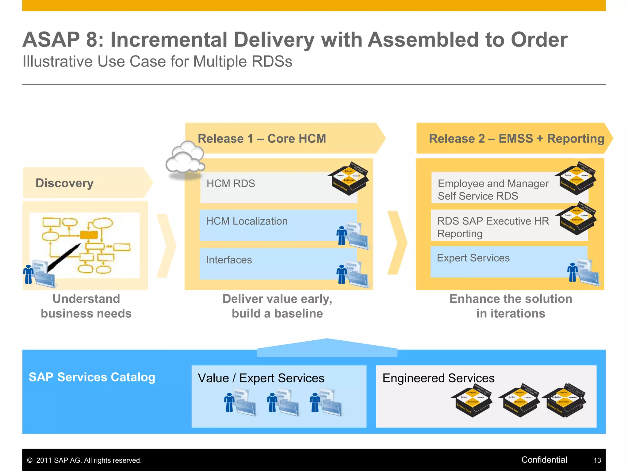 ASAP 8: Incremental Delivery with Assembled to Order
Illustrative Use Case for Multiple RDSs



                                      Release 1 – Core HCM              Release 2 – EMSS + Reporting


  Discovery                            HCM RDS                            Employee and Manager
                                                                          Self Service RDS

                                       HCM Localization                   RDS SAP Executive HR
                                                                          Reporting

                                       Interfaces                         Expert Services


      Understand                          Deliver value early,              Enhance the solution
    business needs                         build a baseline                     in iterations




SAP Services Catalog                  Value / Expert Services    Engineered Services




© 2011 SAP AG. All rights reserved.                                                         Confidential   13
 