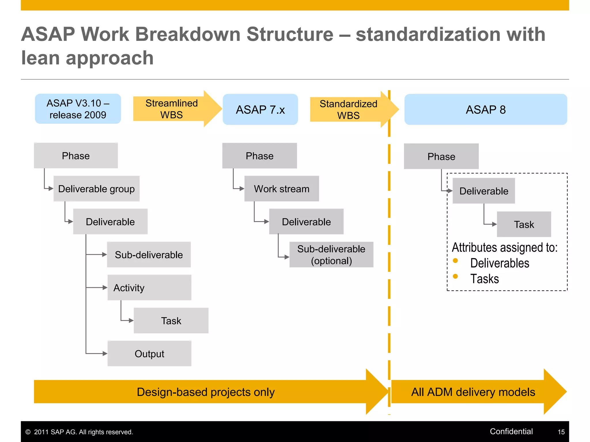 ASAP Work Breakdown Structure – standardization with
lean approach

      ASAP V3.10 –                      Streamlined                        Standardized
      release 2009                         WBS          ASAP 7.x               WBS
                                                                                                      ASAP 8


           Phase                                          Phase                              Phase


          Deliverable group                                 Work stream                              Deliverable


                   Deliverable                                     Deliverable                                     Task

                                                                      Sub-deliverable            Attributes assigned to:
                             Sub-deliverable
                                                                        (optional)               • Deliverables
                            Activity
                                                                                                 • Tasks

                                           Task


                                      Output


                                      Design-based projects only                          All ADM delivery models


© 2011 SAP AG. All rights reserved.                                                                        Confidential   15
 