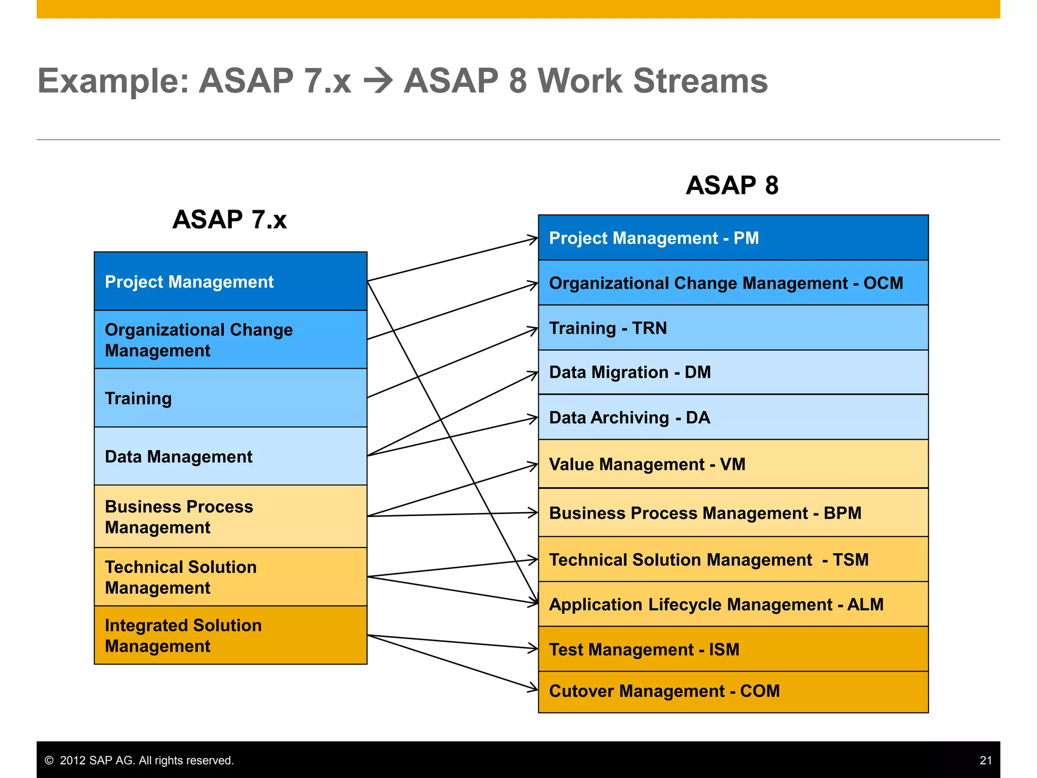 Example: ASAP 7.x  ASAP 8 Work Streams

                                                       ASAP 8
                       ASAP 7.x
                                      Project Management - PM

           Project Management         Organizational Change Management - OCM

           Organizational Change      Training - TRN
           Management
                                      Data Migration - DM
           Training
                                      Data Archiving - DA

           Data Management            Value Management - VM

           Business Process           Business Process Management - BPM
           Management

           Technical Solution         Technical Solution Management - TSM
           Management
                                      Application Lifecycle Management - ALM
           Integrated Solution
           Management                 Test Management - ISM

                                      Cutover Management - COM


© 2012 SAP AG. All rights reserved.                                            21
 