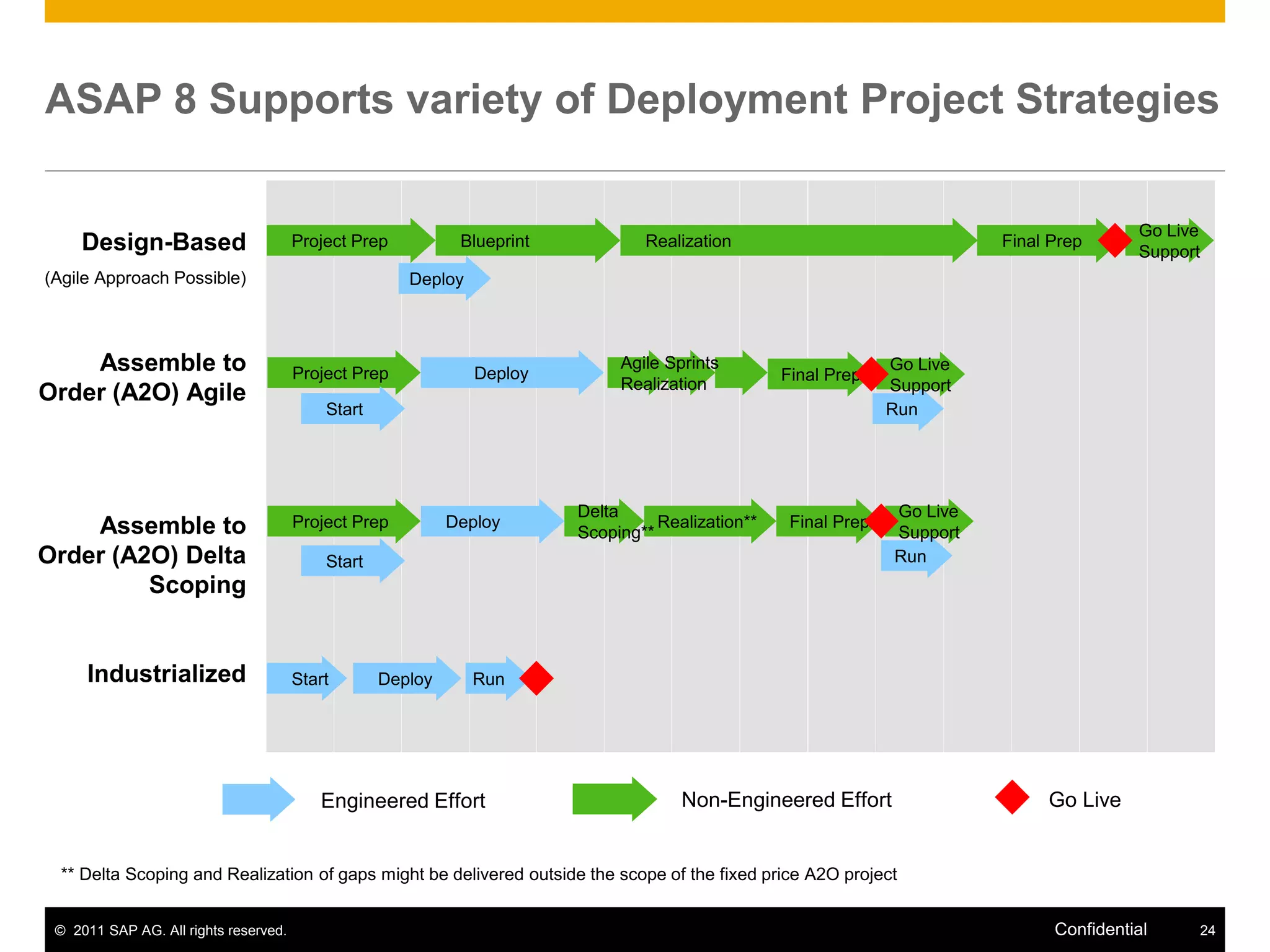 ASAP 8 Supports variety of Deployment Project Strategies

                                                                                                                                           Go Live
     Design-Based                      Project Prep          Blueprint           Realization                               Final Prep
                                                                                                                                           Support
(Agile Approach Possible)                             Deploy



    Assemble to                                                               Agile Sprints                      Go Live
                                       Project Prep            Deploy                              Final Prep
                                                                              Realization                        Support
Order (A2O) Agile
                                           Start                                                                 Run




                                                                         Delta                                   Go Live
    Assemble to                        Project Prep         Deploy                 Realization**    Final Prep
                                                                         Scoping**                               Support
Order (A2O) Delta                          Start                                                                 Run
         Scoping


     Industrialized                    Start       Deploy      Run




                                          Engineered Effort                           Non-Engineered Effort                     Go Live


  ** Delta Scoping and Realization of gaps might be delivered outside the scope of the fixed price A2O project


 © 2011 SAP AG. All rights reserved.                                                                                             Confidential        24
 