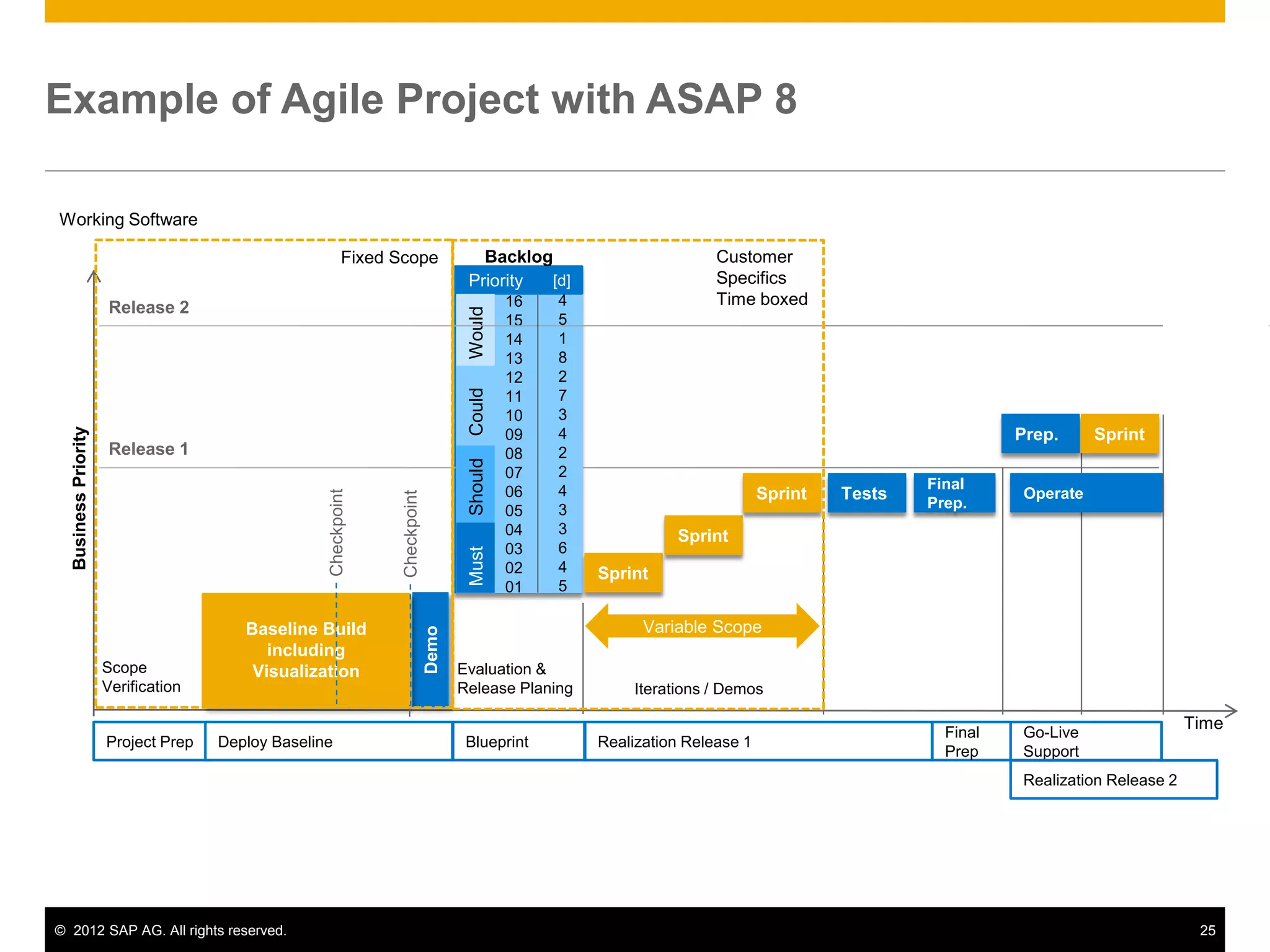 Example of Agile Project with ASAP 8

Working Software

                                                        Fixed Scope                   Backlog                        Customer
                                                                                    Priority [d]                     Specifics
                       Release 2                                                            16   4                   Time boxed




                                                                                   Would
                                                                                            15   5
                                                                                            14   1
                                                                                            13   8
                                                                                            12   2
                                                                                            11   7




                                                                                   Could
                                                                                            10   3
                                                                                            09   4
  Business Priority




                                                                                                                                                        Prep.      Sprint
                       Release 1                                                            08   2
                                                                                   Should   07   2
                                                                                                                                              Final
                                                                                            06   4                           Sprint   Tests              Operate
                                                  Checkpoint



                                                               Checkpoint




                                                                                            05   3                                            Prep.
                                                                                            04   3              Sprint
                                                                                            03   6
                                                                                   Must



                                                                                            02   4   Sprint
                                                                                            01   5

                                        Baseline Build                                                     Variable Scope
                                                                            Demo




                                           including
                      Scope              Visualization                             Evaluation &
                      Verification                                                 Release Planing        Iterations / Demos

                                                                                                                                                Final   Go-Live
                                                                                                                                                                                Time
                      Project Prep   Deploy Baseline                                Blueprint        Realization Release 1
                                                                                                                                                Prep    Support
                                                                                                                                                        Realization Release 2




© 2012 SAP AG. All rights reserved.                                                                                                                                              25
 