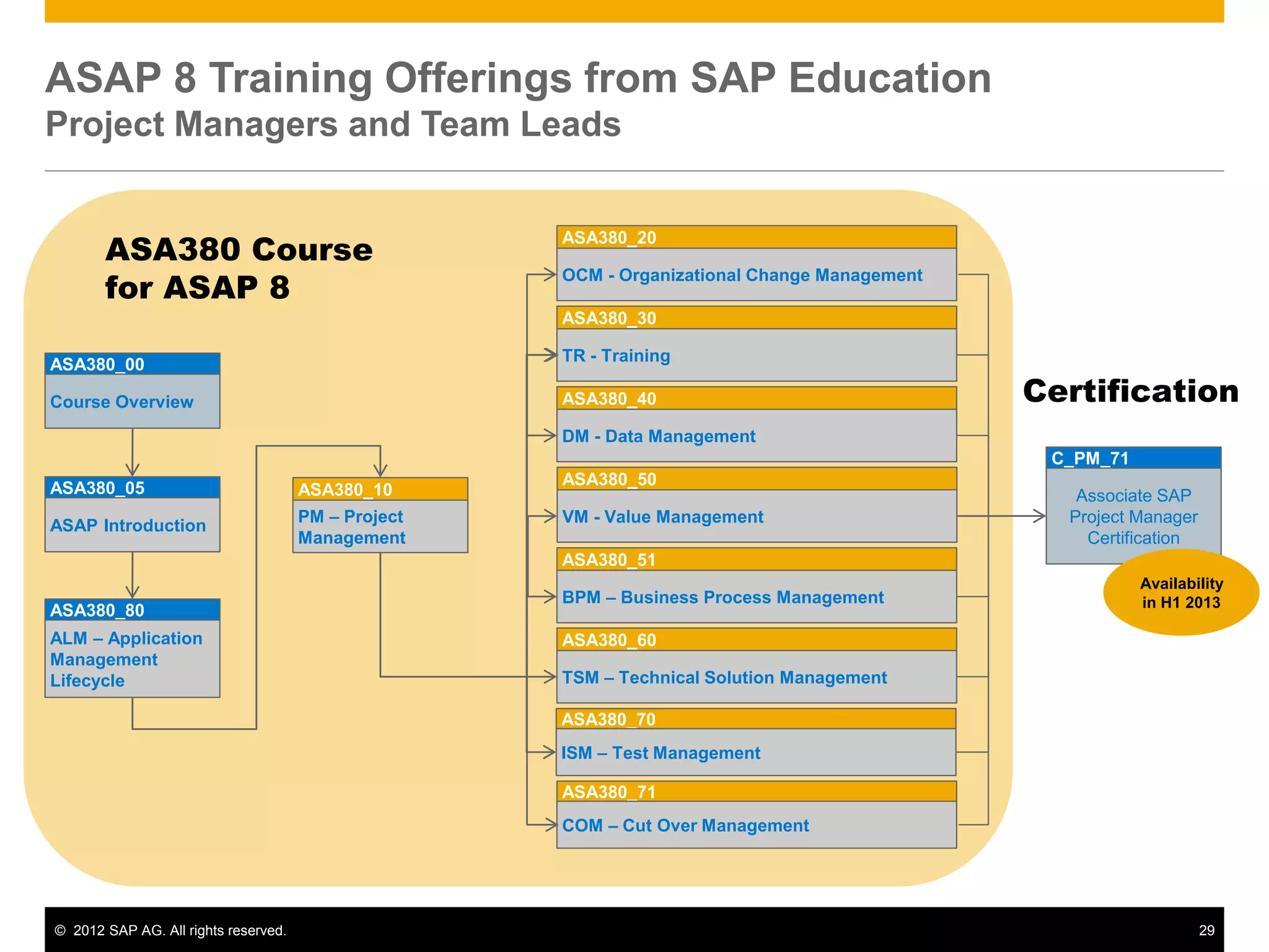 ASAP 8 Training Offerings from SAP Education
Project Managers and Team Leads


       ASA380 Course
                                                     ASA380_20


       for ASAP 8
                                                     OCM - Organizational Change Management

                                                     ASA380_30

                                                     TR - Training
ASA380_00

Course Overview                                      ASA380_40                                Certification
                                                     DM - Data Management
                                                                                               C_PM_71
ASA380_05                                            ASA380_50
                                      ASA380_10                                                  Associate SAP
ASAP Introduction
                                      PM – Project   VM - Value Management                      Project Manager
                                      Management                                                  Certification
                                                     ASA380_51
                                                                                                         Availability
                                                     BPM – Business Process Management                   in H1 2013
ASA380_80
ALM – Application                                    ASA380_60
Management
Lifecycle                                            TSM – Technical Solution Management

                                                     ASA380_70
                                                     ISM – Test Management

                                                     ASA380_71
                                                     COM – Cut Over Management




© 2012 SAP AG. All rights reserved.                                                                               29
 