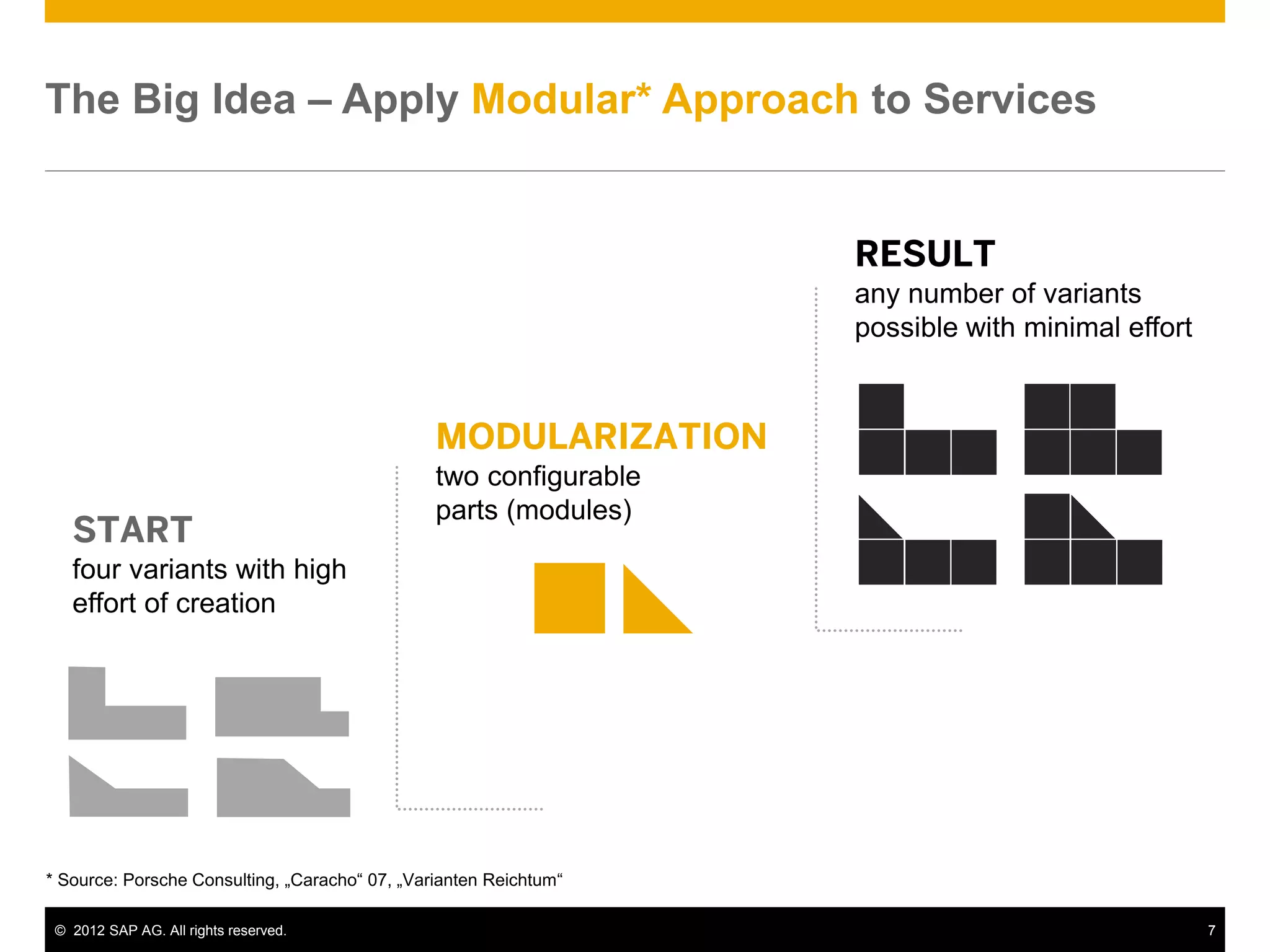 The Big Idea – Apply Modular* Approach to Services


                                                                   RESULT
                                                                   any number of variants
                                                                   possible with minimal effort


                                                MODULARIZATION
                                                two configurable
                                                parts (modules)
   START
   four variants with high
   effort of creation




* Source: Porsche Consulting, „Caracho“ 07, „Varianten Reichtum“

 © 2012 SAP AG. All rights reserved.                                                              7
 