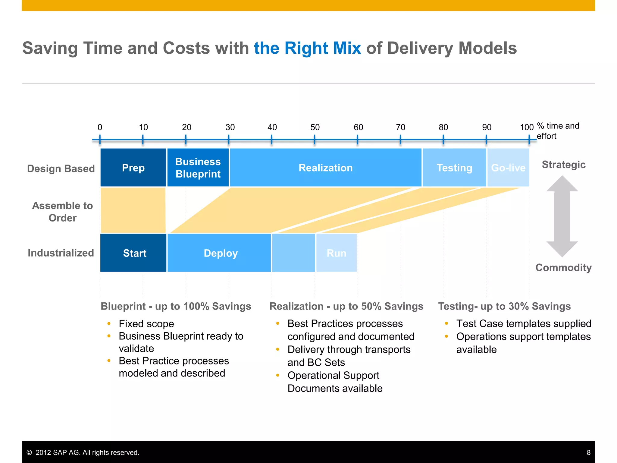 Saving Time and Costs with the Right Mix of Delivery Models



                      0           10     20         30    40      50         60     70      80        90    100 % time and
                                                                                                                effort


                                        Business                                                                  Strategic
Design Based                 Prep                              Realization                  Testing    Go-live
                                        Blueprint


 Assemble to
    Order


Industrialized               Start            Deploy                   Run
                                                                                                                 Commodity


                      Blueprint - up to 100% Savings      Realization - up to 50% Savings   Testing- up to 30% Savings
                           Fixed scope                     Best Practices processes         Test Case templates supplied
                           Business Blueprint ready to      configured and documented        Operations support templates
                            validate                        Delivery through transports       available
                           Best Practice processes          and BC Sets
                            modeled and described           Operational Support
                                                             Documents available




© 2012 SAP AG. All rights reserved.                                                                                           8
 