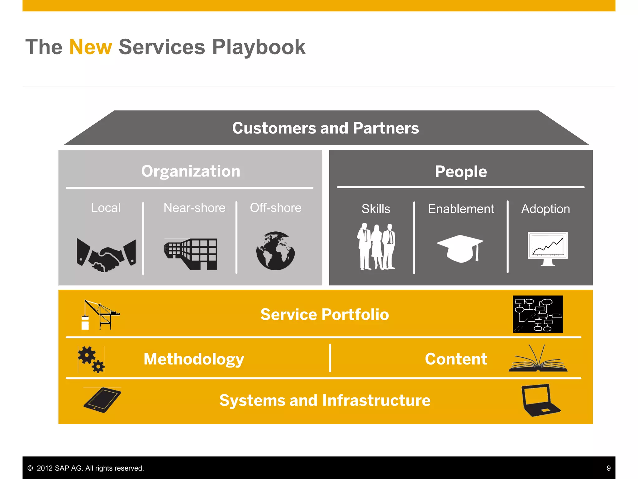 The New Services Playbook


                                                   Customers and Partners

                                  Organization                               People

                   Local              Near-shore     Off-shore     Skills   Enablement   Adoption




                                                      Service Portfolio

                                  Methodology                               Content

                                              Systems and Infrastructure



© 2012 SAP AG. All rights reserved.                                                                 9
 
