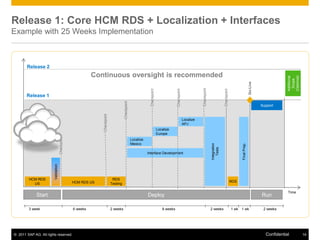 Release 1: Core HCM RDS + Localization + Interfaces
Example with 25 Weeks Implementation



       Release 2
                                                           Continuous oversight is recommended




                                                                                                                                                                                                                                                   (Optional)
                                                                                                                                                                                                                                                   Additional
                                                                                                                                                                                                                                                     Scope
                                                                                                                                                                                                                             Go-Live
                                                                                                                                                                Checkpoint
                                                                                                              Checkpoint




                                                                                                                                        Checkpoint




                                                                                                                                                                                           Checkpoint
       Release 1




                                                                                     Checkpoint
                                                              Checkpoint                                                                                                                                                               Support


                                                                                                                                                     Localize
      Cloud                                                                                                                                          APJ
    ECC6 EP5                                                                                                               Localize
                                                                                                                           Europe
                                    Checkpoint




                                                                                                  Localize
                                                                                                  Mexico




                                                                                                                                                                                                               Final Prep.
                                                                                                                                                                             Integration
                                                                                                                                                                                Tests
                                                                                                             Interface Development
                       Validation




         HCM RDS                                                            RDS
                                                 HCM RDS US                                                                                                                                             RDS
           US                                                              Testing

                                                                                                                                                                                                                                                    Time
             Start                                                                                           Deploy                                                                                                                    Run

        3 week                                   6 weeks                   2 weeks                                            8 weeks                                        2 weeks                    1 wk   1 wk                     2 weeks




© 2011 SAP AG. All rights reserved.                                                                                                                                                                                                      Confidential           14
 