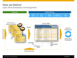 How we Deliver
   Clear Work Breakdown and Assignment

                               Discovery                                                Deliver Services

                                                            Initiate           Plan         Execute        Monitor &       Close
                                                            Project           Project       Project      Control Project   Project




                  Services in a
                                                                                  Project WBS
                 Service Portfolio

                                                   ASAP8
                                                                                                                             Iterative
Customer Needs




                                                                                                                            Deployment




                                                                                                                            Solution Demos
                                                                                                                             Visualizations

                                                     Deliverable /                               Roles
                                                            Task                                 Responsibilities
                                                                 Deployment                      Effort
                                                                      Mode


                                                Content Re-Use



          © 2011 SAP AG. All rights reserved.                                                                              Confidential       23
 