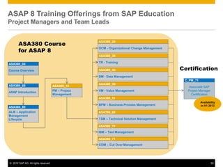 ASAP 8 Training Offerings from SAP Education
Project Managers and Team Leads


       ASA380 Course
                                                     ASA380_20


       for ASAP 8
                                                     OCM - Organizational Change Management

                                                     ASA380_30

                                                     TR - Training
ASA380_00

Course Overview                                      ASA380_40                                Certification
                                                     DM - Data Management
                                                                                               C_PM_71
ASA380_05                                            ASA380_50
                                      ASA380_10                                                  Associate SAP
ASAP Introduction
                                      PM – Project   VM - Value Management                      Project Manager
                                      Management                                                  Certification
                                                     ASA380_51
                                                                                                         Availability
                                                     BPM – Business Process Management                   in H1 2013
ASA380_80
ALM – Application                                    ASA380_60
Management
Lifecycle                                            TSM – Technical Solution Management

                                                     ASA380_70
                                                     ISM – Test Management

                                                     ASA380_71
                                                     COM – Cut Over Management




© 2012 SAP AG. All rights reserved.                                                                               29
 